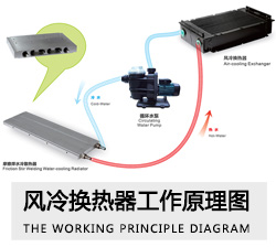 風冷換熱器工作原理圖